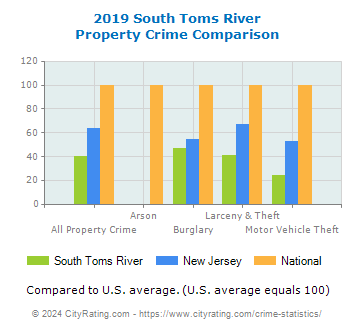 South Toms River Property Crime vs. State and National Comparison