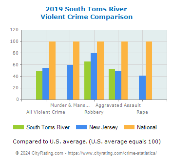 South Toms River Violent Crime vs. State and National Comparison