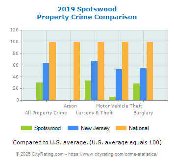 Spotswood Property Crime vs. State and National Comparison