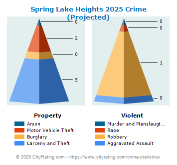 Spring Lake Heights Crime 2025