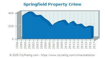 Springfield Property Crime