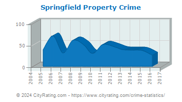 Springfield Township Property Crime