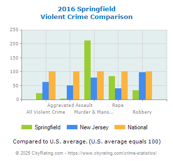 Springfield Violent Crime vs. State and National Comparison