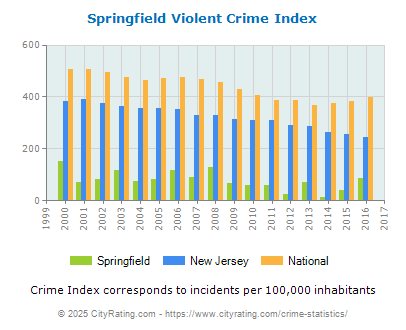 Springfield Violent Crime vs. State and National Per Capita