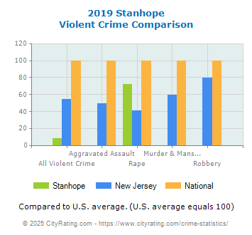 Stanhope Violent Crime vs. State and National Comparison