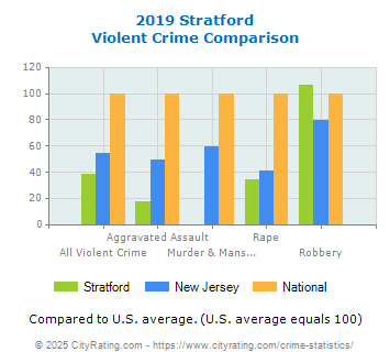 Stratford Violent Crime vs. State and National Comparison