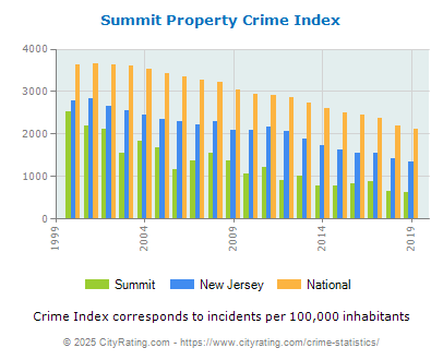 Summit Property Crime vs. State and National Per Capita