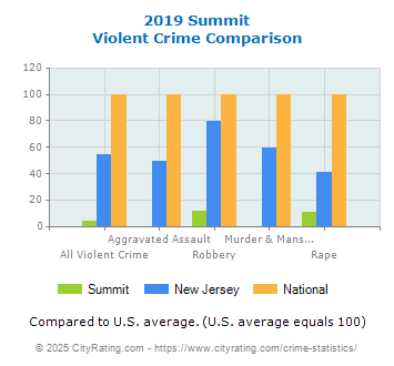 Summit Violent Crime vs. State and National Comparison