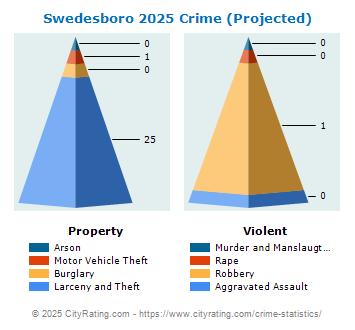 Swedesboro Crime 2025