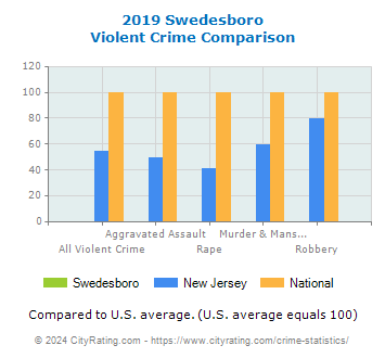 Swedesboro Violent Crime vs. State and National Comparison