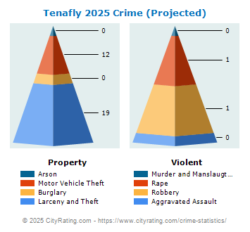 Tenafly Crime 2025