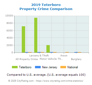 Teterboro Property Crime vs. State and National Comparison