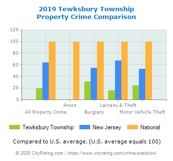 Tewksbury Township Property Crime vs. State and National Comparison