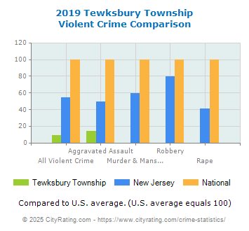 Tewksbury Township Violent Crime vs. State and National Comparison