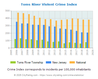 Toms River Township Violent Crime vs. State and National Per Capita