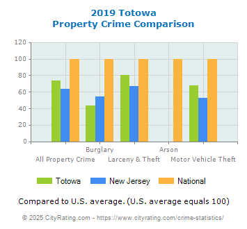 Totowa Property Crime vs. State and National Comparison