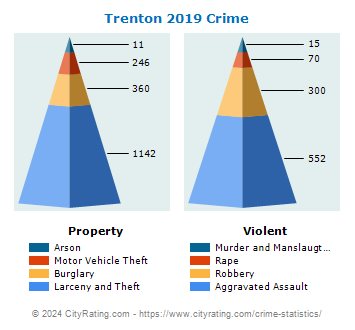 Trenton Crime 2019