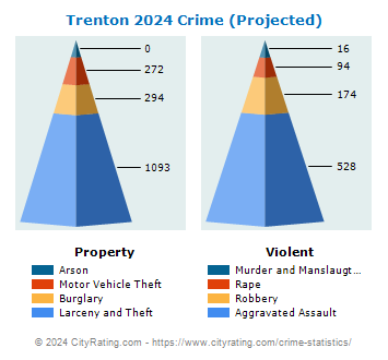 Trenton Crime 2024