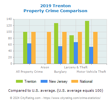 Trenton Property Crime vs. State and National Comparison