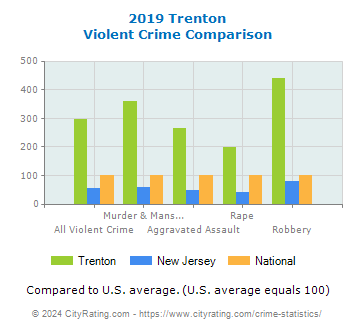 Trenton Violent Crime vs. State and National Comparison