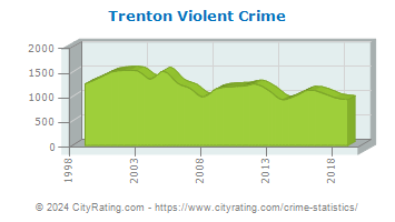 Trenton Violent Crime