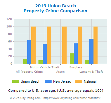 Union Beach Property Crime vs. State and National Comparison