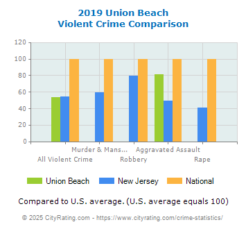 Union Beach Violent Crime vs. State and National Comparison