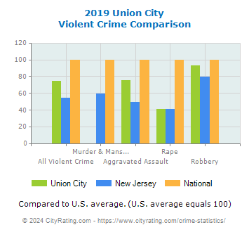 Union City Violent Crime vs. State and National Comparison