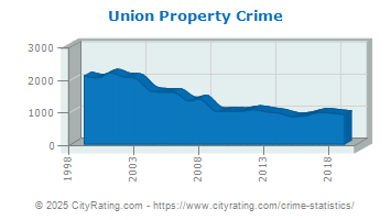 Union Township Property Crime