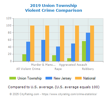 Union Township Violent Crime vs. State and National Comparison