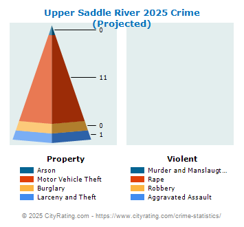 Upper Saddle River Crime 2025