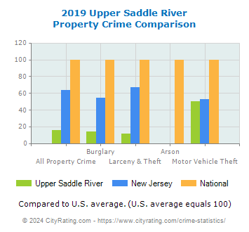 Upper Saddle River Property Crime vs. State and National Comparison