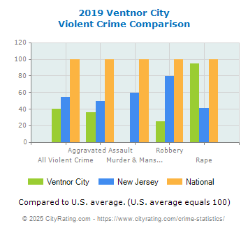 Ventnor City Violent Crime vs. State and National Comparison