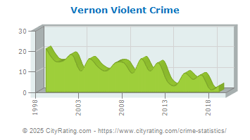 Vernon Township Violent Crime