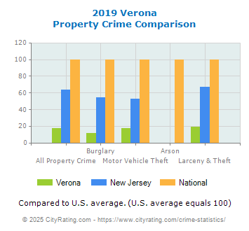 Verona Property Crime vs. State and National Comparison