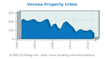 Verona Property Crime