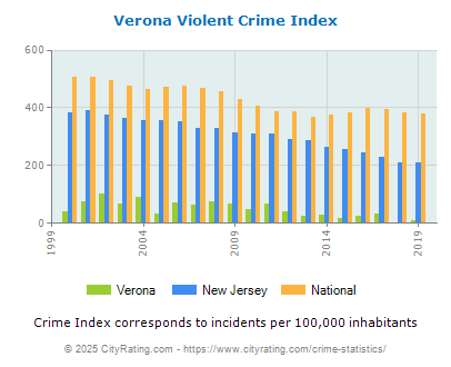 Verona Violent Crime vs. State and National Per Capita