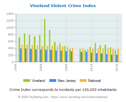 Vineland Violent Crime vs. State and National Per Capita