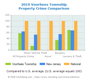 Voorhees Township Property Crime vs. State and National Comparison