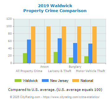 Waldwick Property Crime vs. State and National Comparison