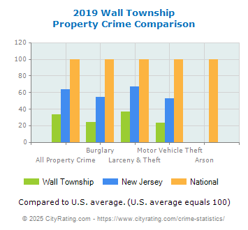 Wall Township Property Crime vs. State and National Comparison