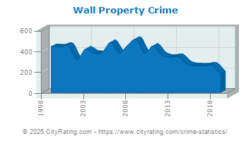 Wall Township Property Crime