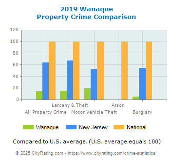 Wanaque Property Crime vs. State and National Comparison