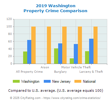 Washington Property Crime vs. State and National Comparison