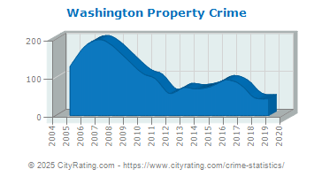 Washington Property Crime