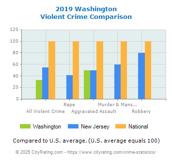 Washington Violent Crime vs. State and National Comparison