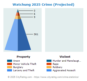 Watchung Crime 2025