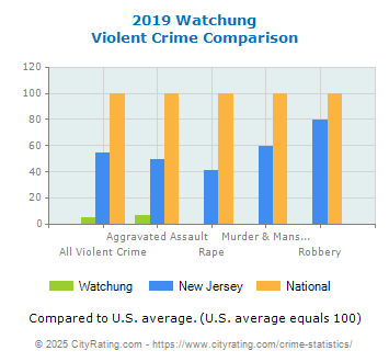 Watchung Violent Crime vs. State and National Comparison