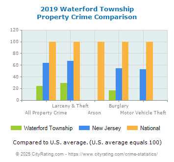 Waterford Township Property Crime vs. State and National Comparison