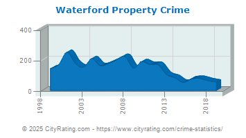 Waterford Township Property Crime